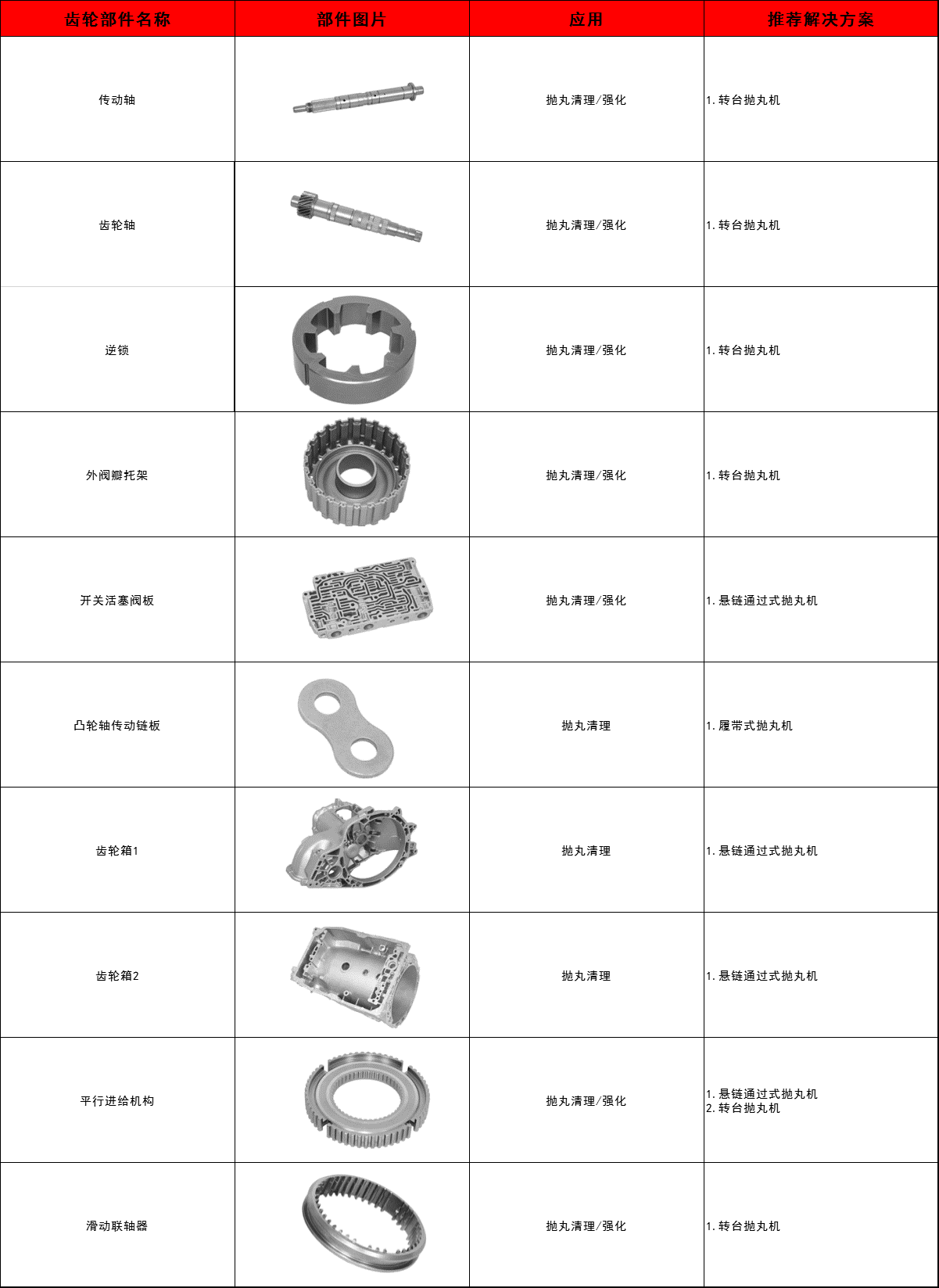 齒輪和傳動(dòng)部件清理強化方案